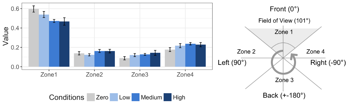 bar chart of participant gaze by field of view zones