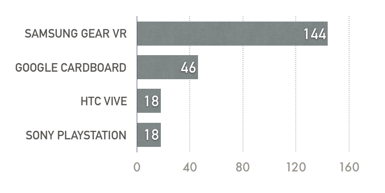 chart: samsung gear vr = 144; google cardboard = 46; htc vive = 18; sony playstation = 18