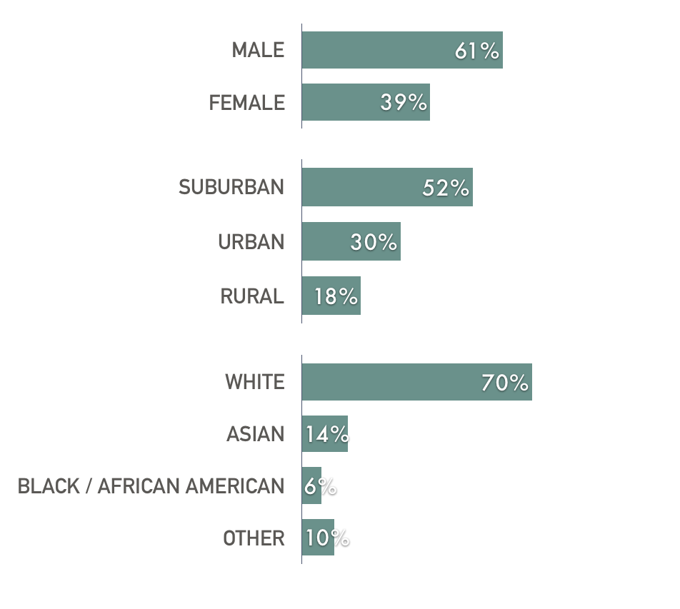 chart: 61% male, 39% female; 52% suburban, 30% urban, 18% rural; 70% white, 14% asian, 6% black/african american, 10% other