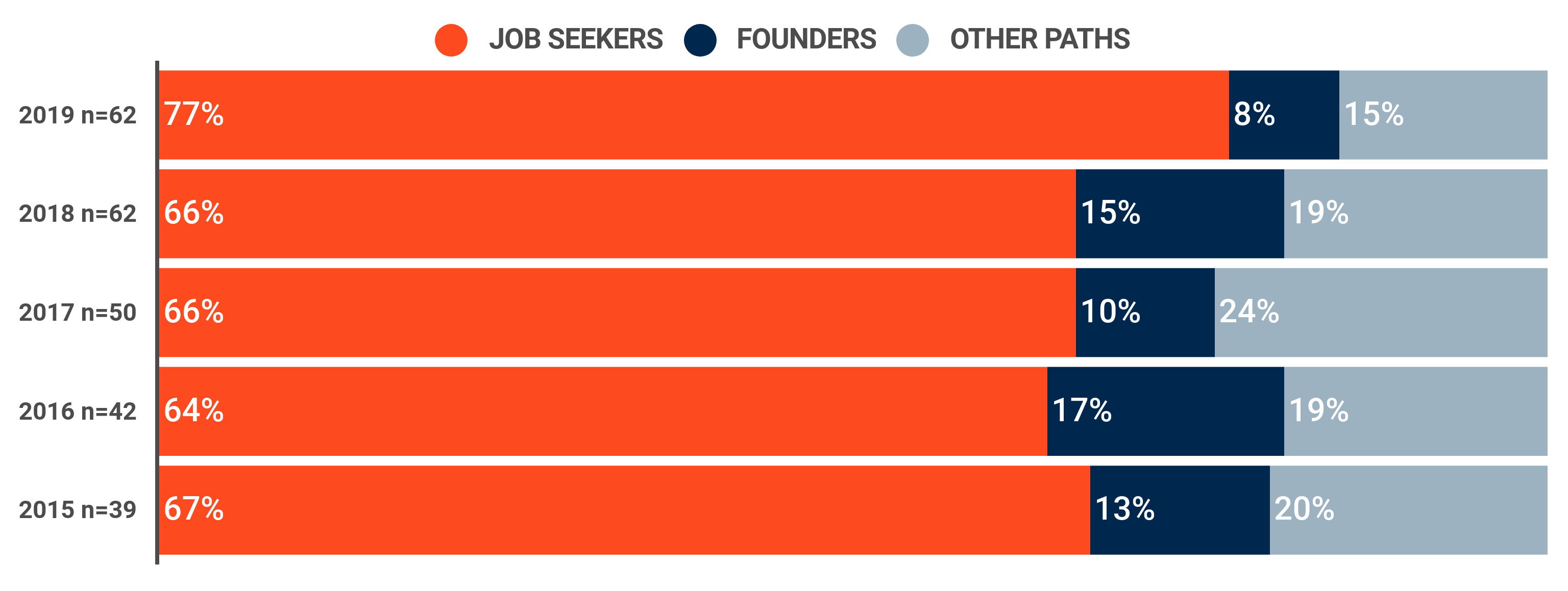 Cornell Tech Employment Statistics Professional Programs
