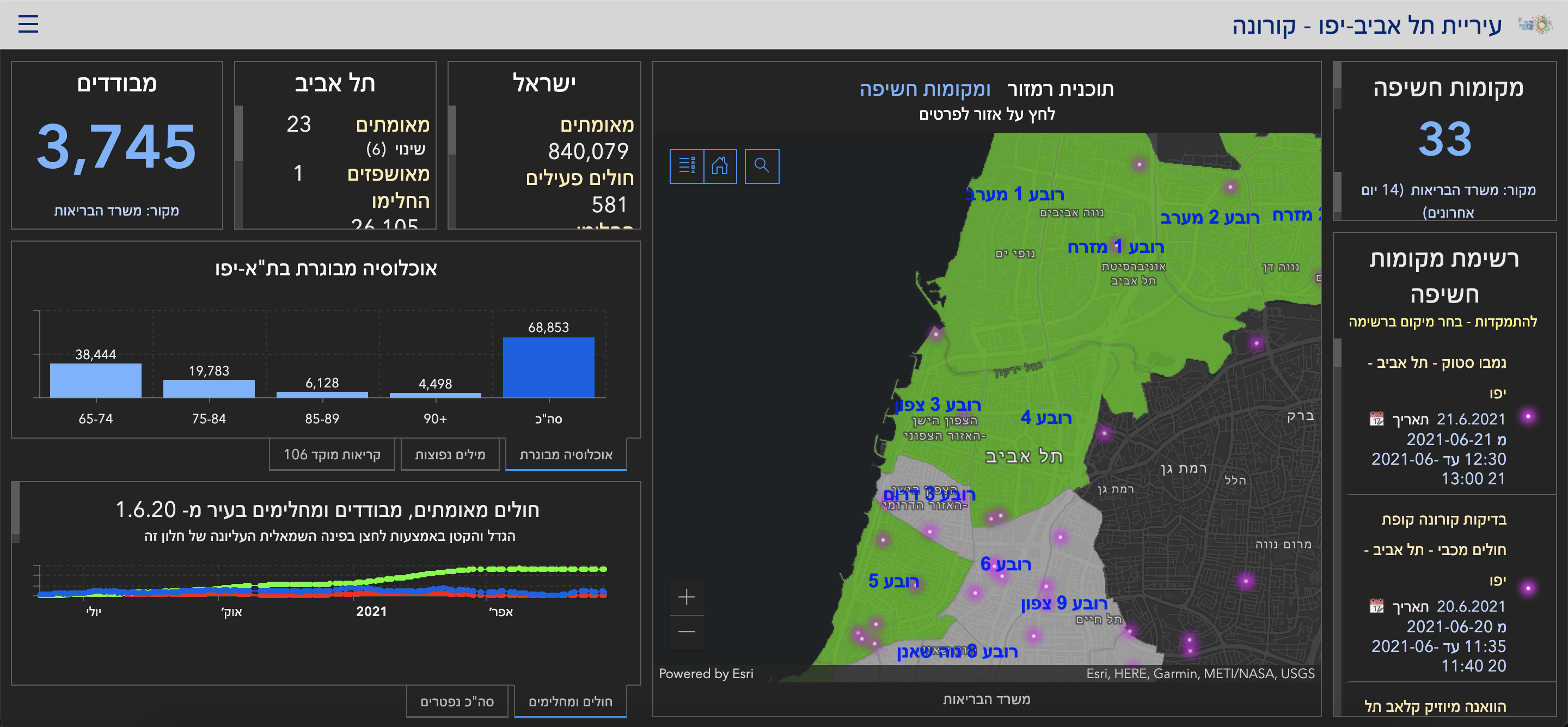 Screenshot of Tel Aviv's COVID-19 dashboard