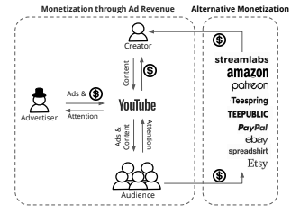 YouTube monetization flowchart