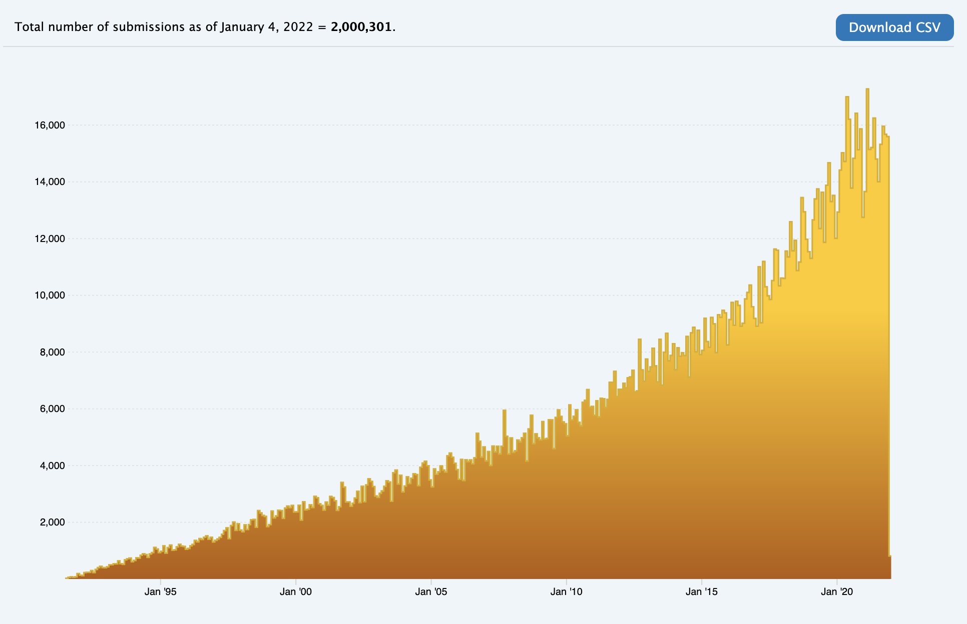 arXiv submissions graph