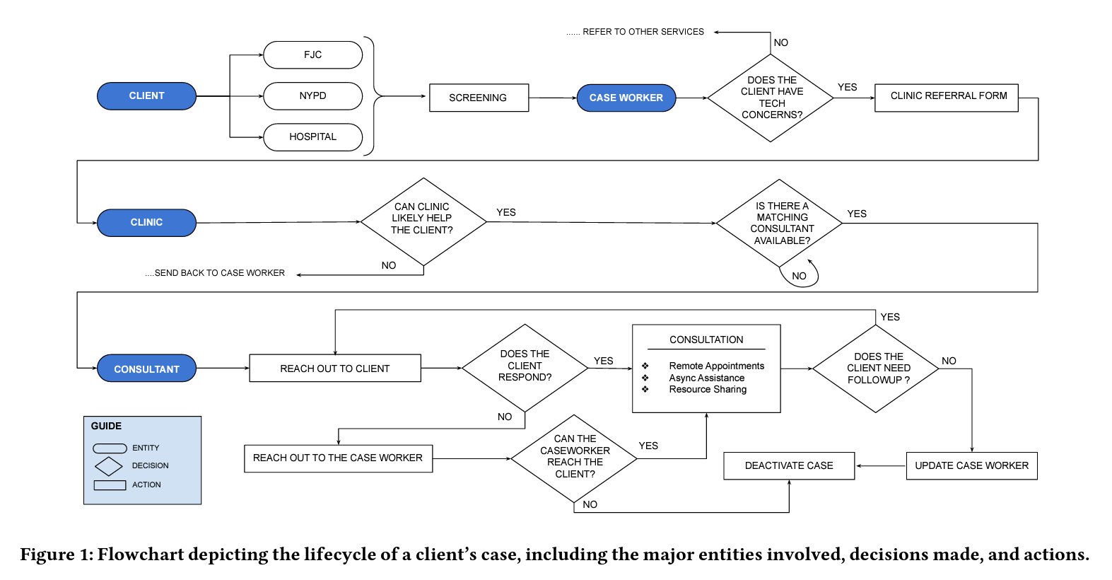 Chart indicating continuity of care