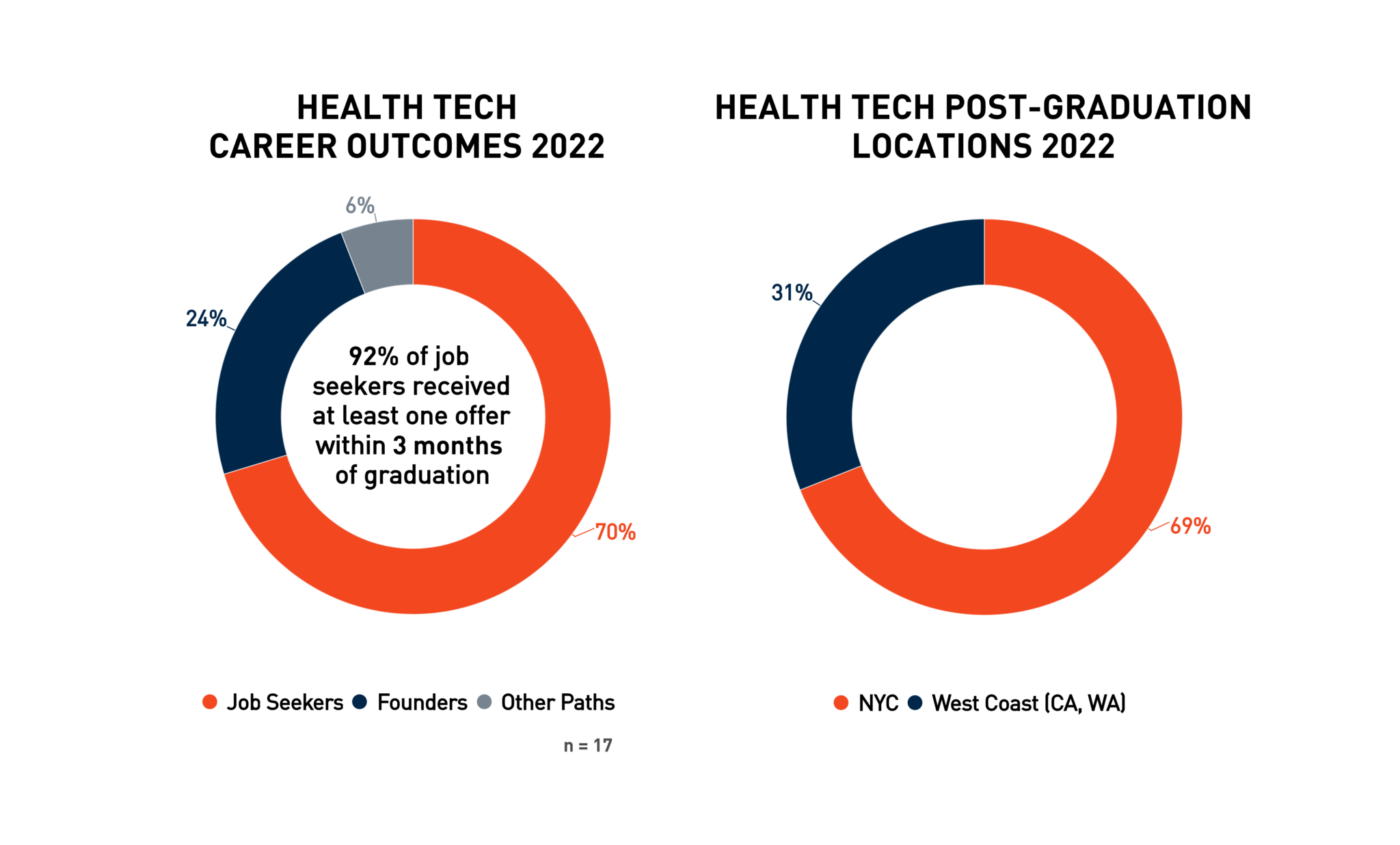 Cornell Tech Career Outcomes