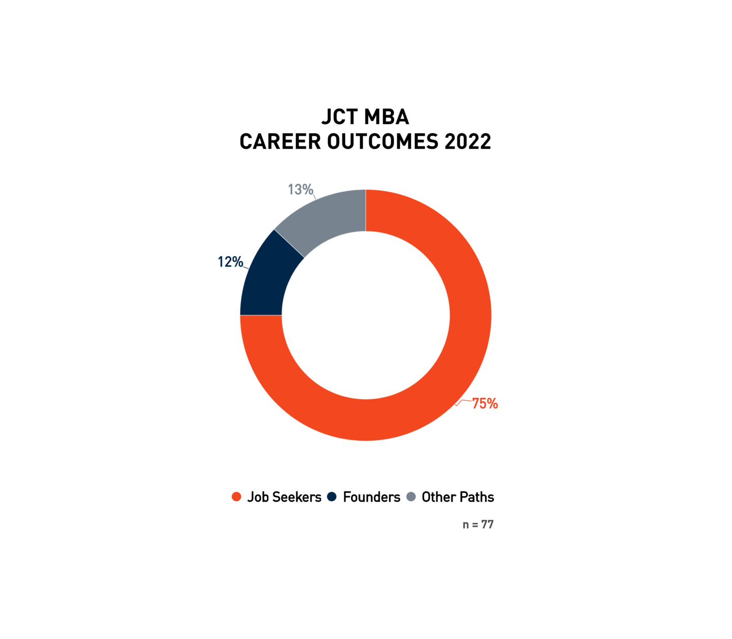 Cornell Tech - Career Outcomes